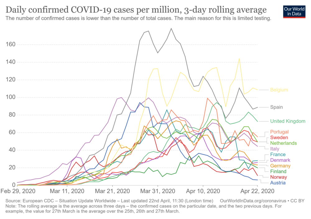 daily-covid-cases-per-million-three-day-avg.thumb.png.54031433ed73dd6dbd7e7459e9c8a4ef.png