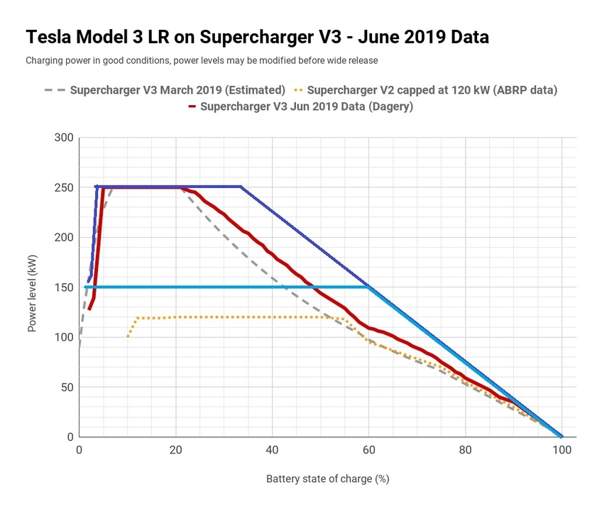 278980820_Tesla-Model-3-LR-on-Supercharger-V3-June-2019-Data2.thumb.jpg.685b216791d0051b54b5910509bace74.jpg