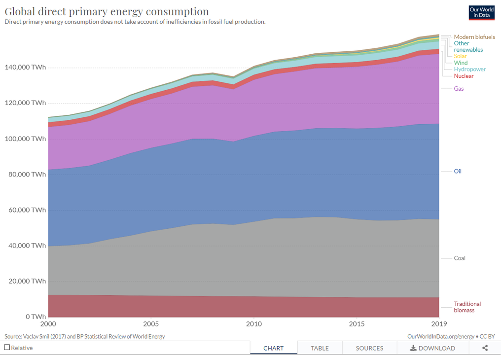 630262607_globaldirectprimaryenergyconsumption.thumb.png.e46f4c9d50e3ba74270f715f0dfbfe57.png