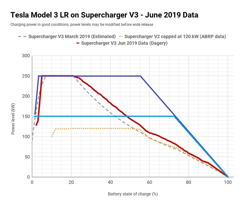 796525494_Tesla-Model-3-LR-on-Supercharger-V3-June-2019-Data3.thumb.jpg.ce5ffb763cedef20c362ceeaeb987763.jpg