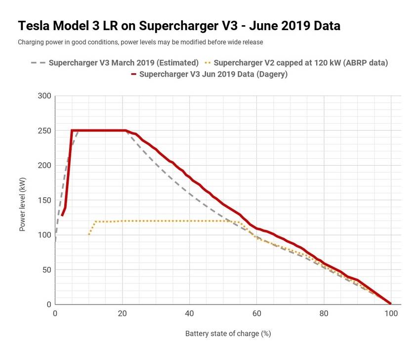 Tesla-Model-3-LR-on-Supercharger-V3-June-2019-Data.thumb.jpg.314054a00d0012e2999c7956649fa479.jpg