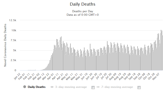 161441268_Screenshot_2020-11-15CoronavirusGraphsWorldwideCasesandDeaths-Worldometer.png.bd8c586f0cc5d60d78ea54954ddfa243.png