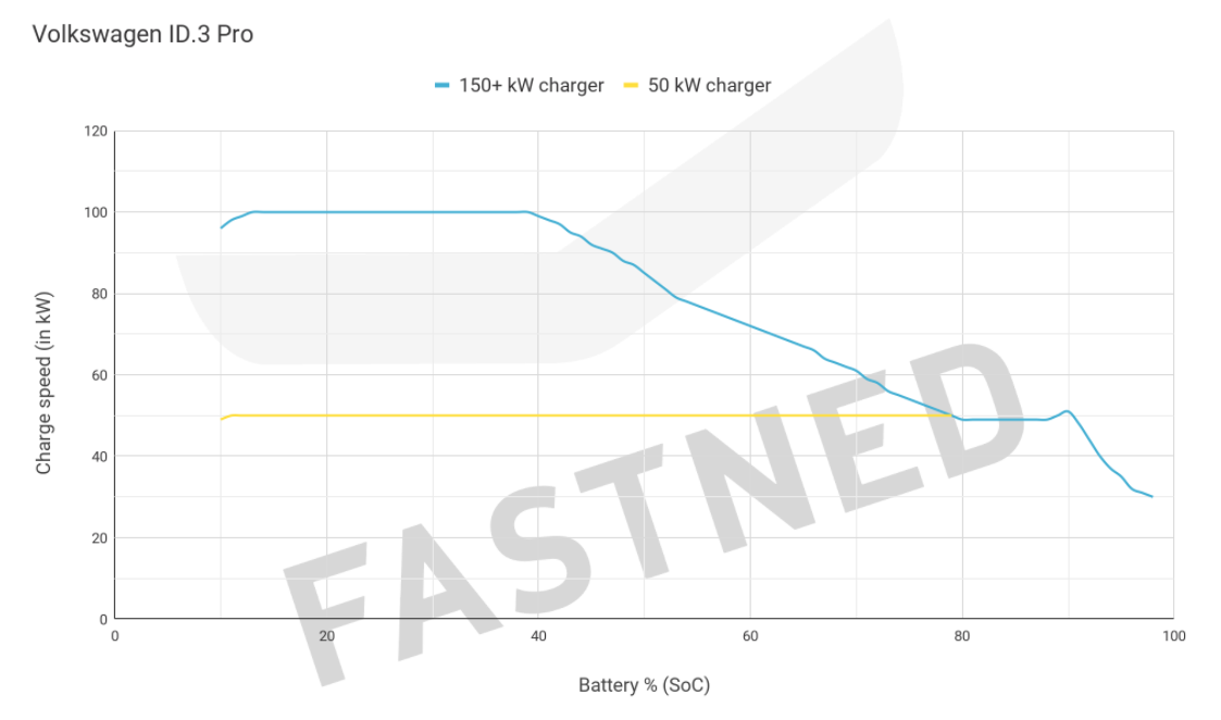 fast-charging-of-volkswagen-id3-pro-source-fastned.jpg.a0dc65b2df014dc878a2d1ef8e3a629f.jpg