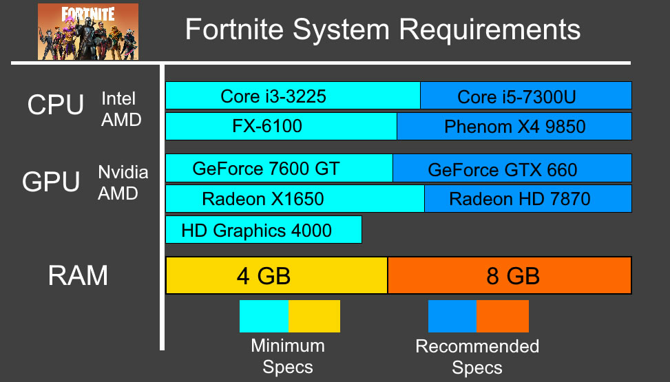 fortnite-pc-specs-figure.jpg.87c4b38592e46946c3f43b9ed50dd4b2.jpg