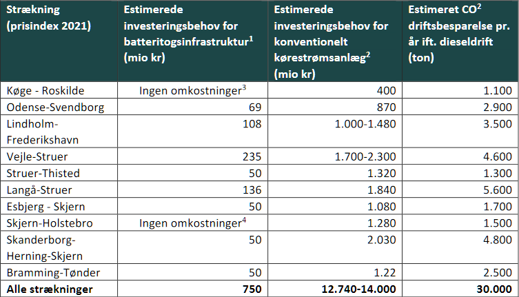 2042492689_Screenshot_2021-02-10TrackOCSandCivilWorkMainMaintenancecostscomparison200KMHVS250KMH-rapport-batteriinfra....png.31d35f5d624cfbecea3e548d6e7ef791.png