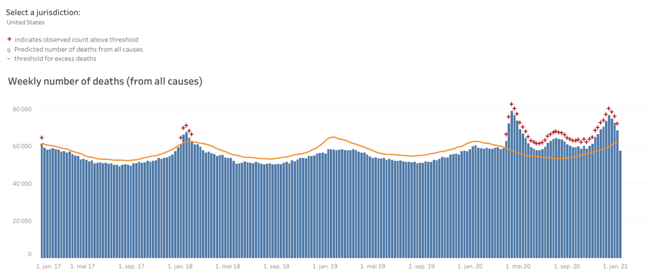 WeeklyExcessDeaths.thumb.png.16a742a45f63553027203252bdfe1120.png