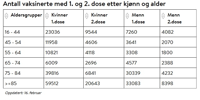 antall-vaksinerte-med-tabell.jpg.58cb4972afc4f599c040b752e9fc454a.jpg